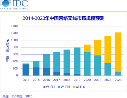 2020年Wi-Fi 6大放異彩，加速無線產業升級。